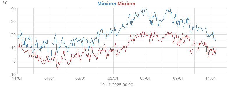 Daily highs and lows for the year