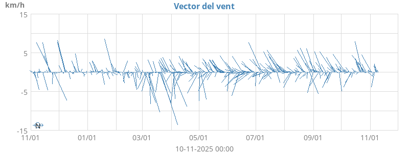 Wind Vector